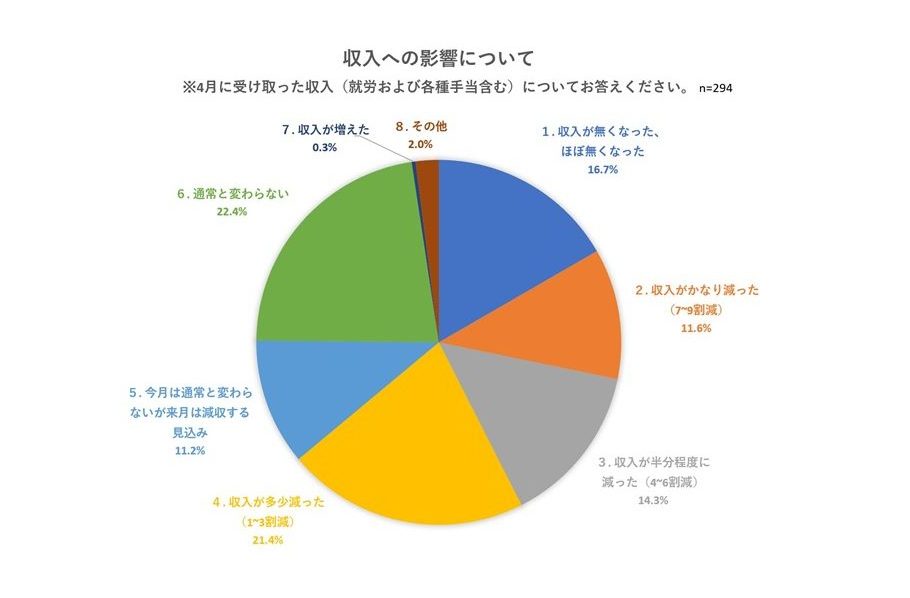 新型コロナウイルス収入への影響について