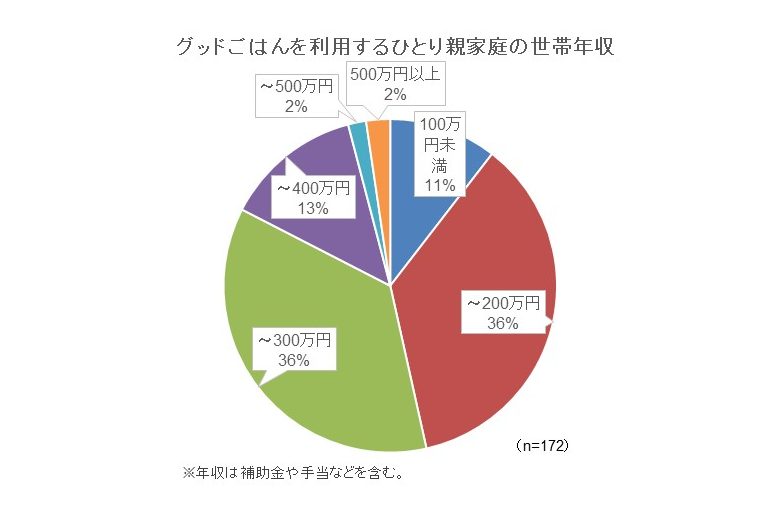 グッドごはんを利用するひとり親家庭の世帯年収