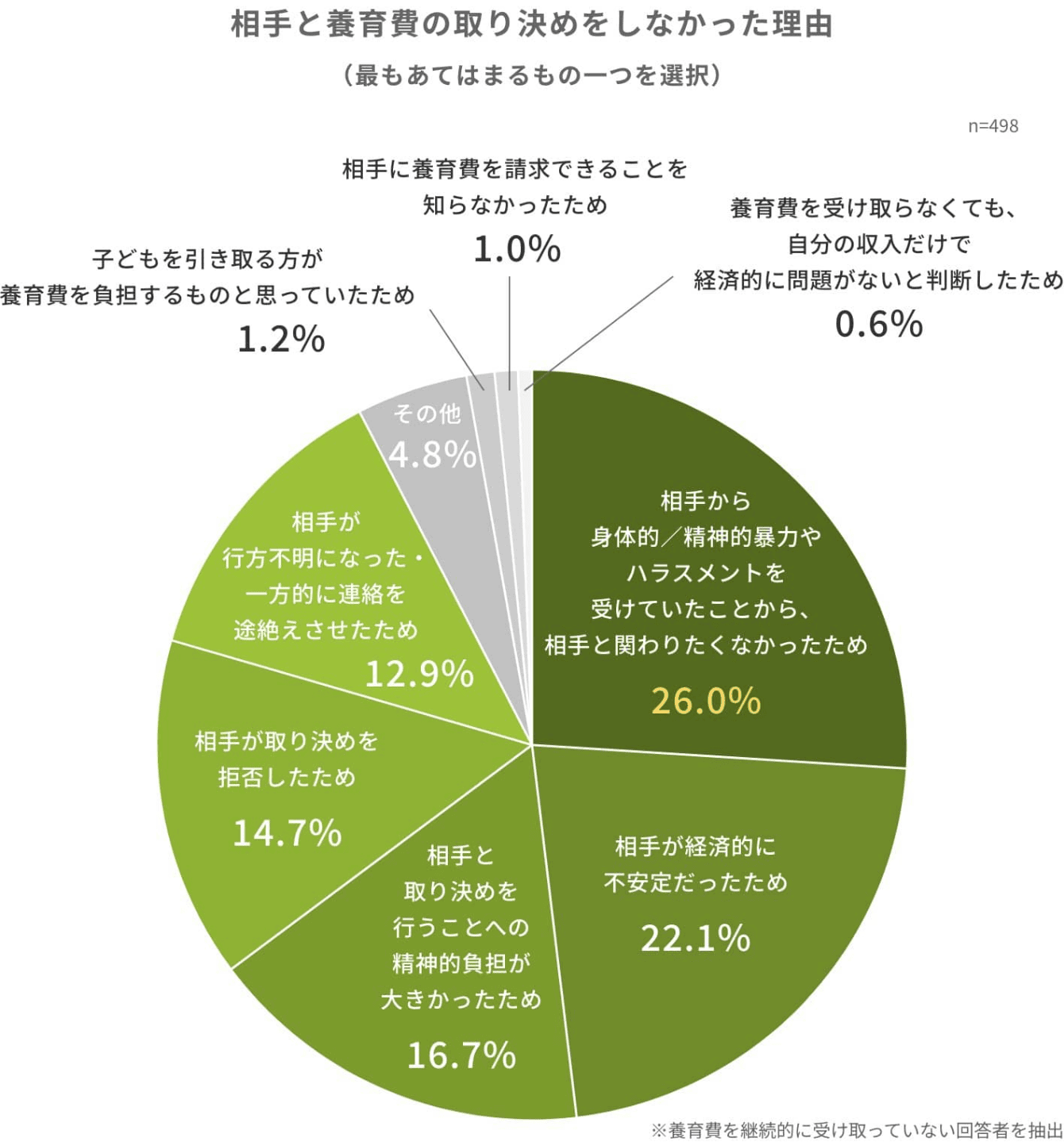 相手と養育費の取り決めをしなかった理由（最もあてはまるものを一つ選択）