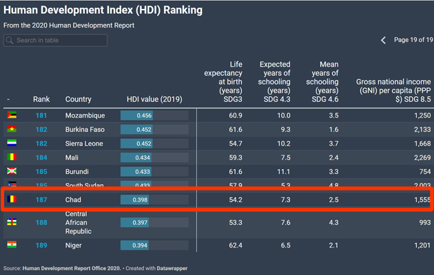 Latest Human Development Index Ranking（UNDP)