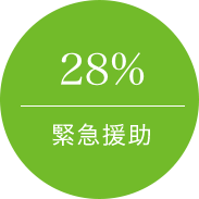 28% 緊急援助