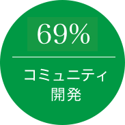 69% コミュニティ開発