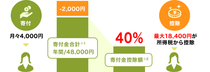 最大18,400円が所得税から控除