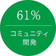 61% コミュニティ開発