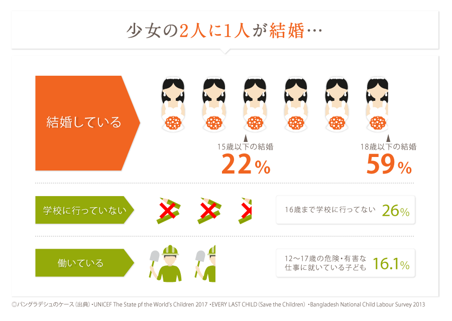 少女の2人に1人が結婚…