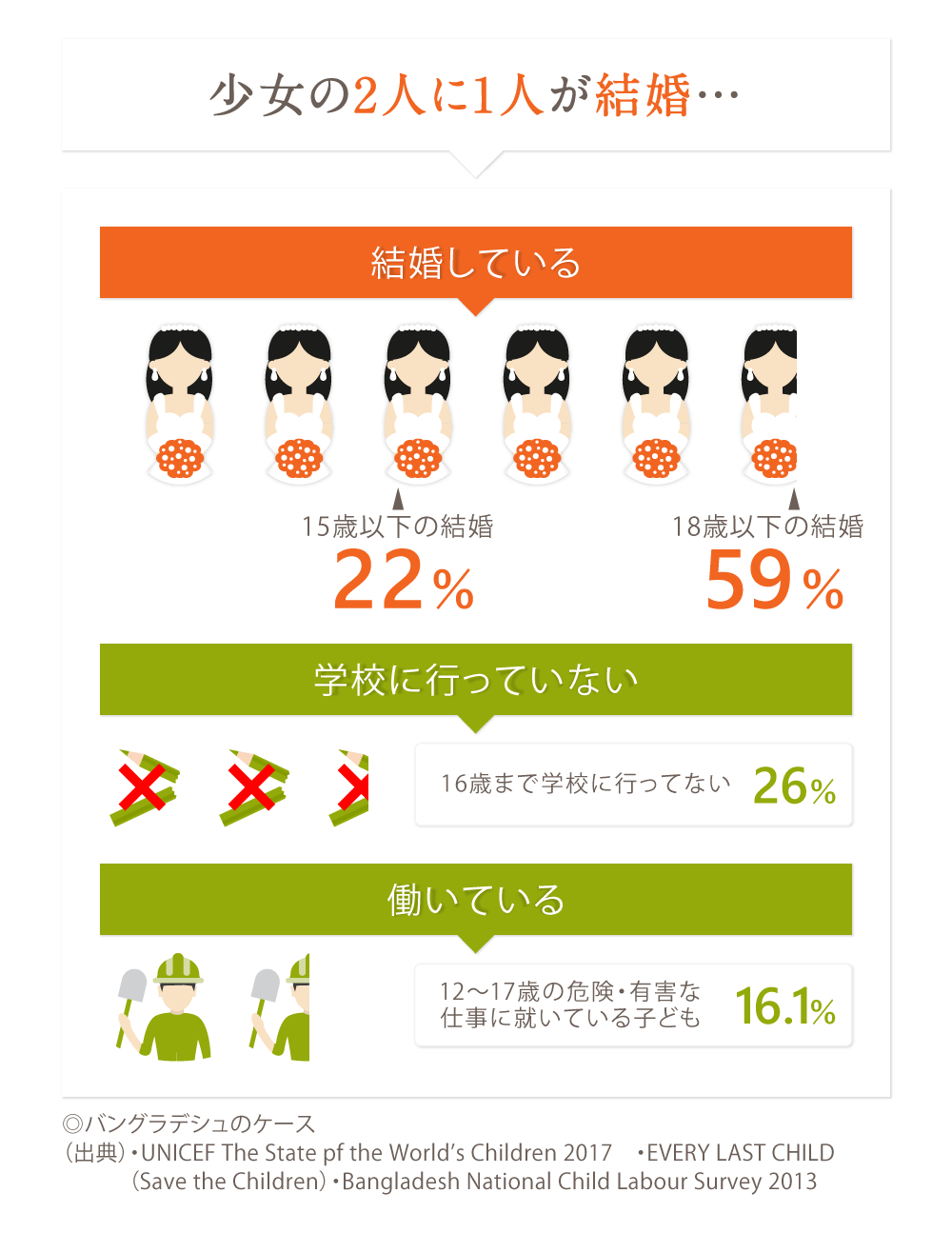 少女の2人に1人が結婚…