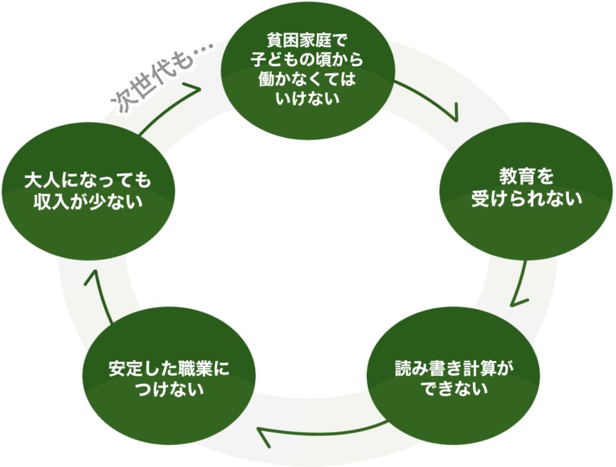 負のスパイラル
