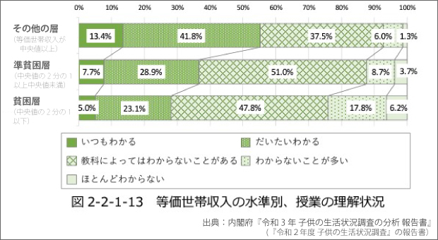 多角的に取り組むべき「子どもの貧困」