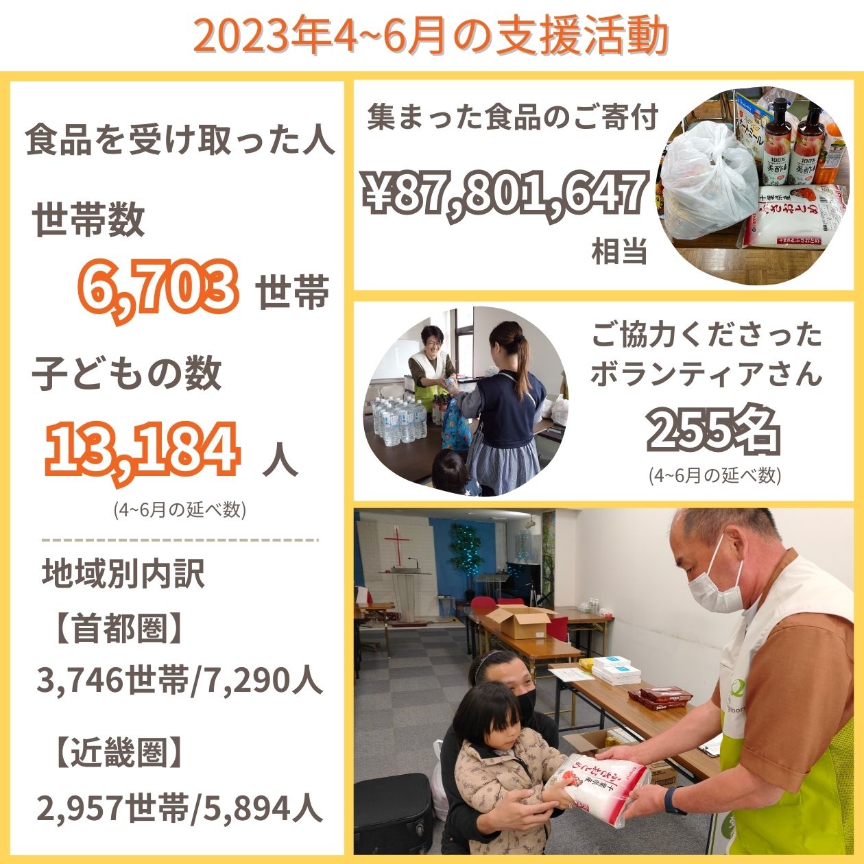 みなさんのご支援のおかげでできたこと