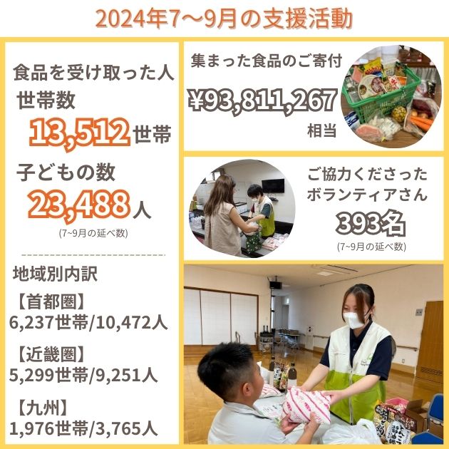 みなさんのご支援のおかげでできたこと