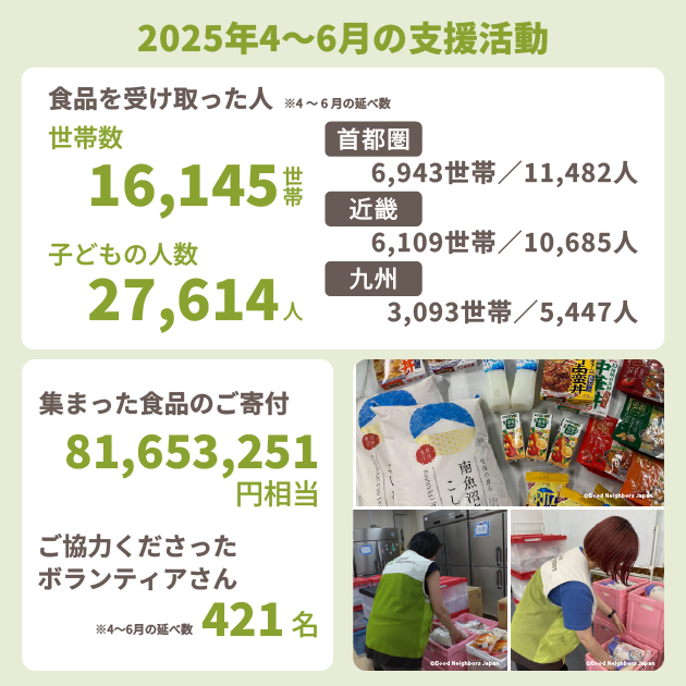 みなさんのご支援のおかげでできたこと