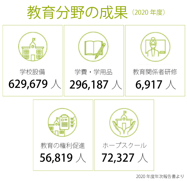 グッドネーバーズ・ジャパン年次報告書2020より活動報告