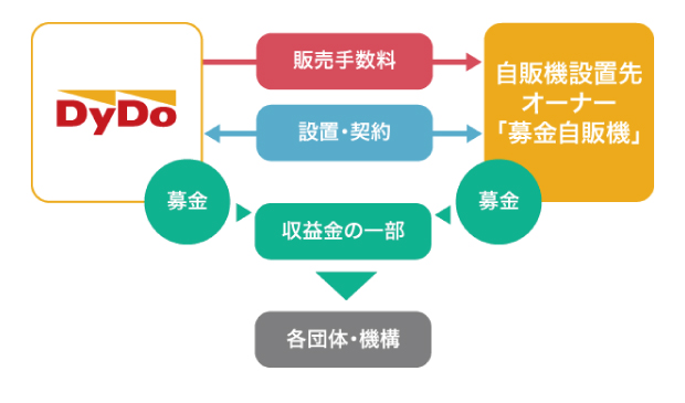 募金自販機による寄付の仕組み