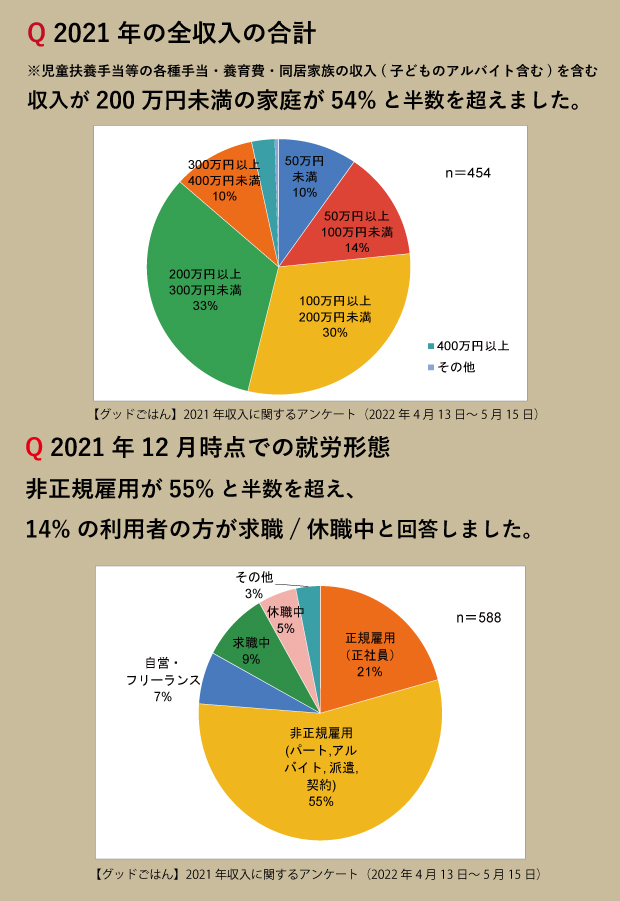 利用者の2021年の収入と就労形態