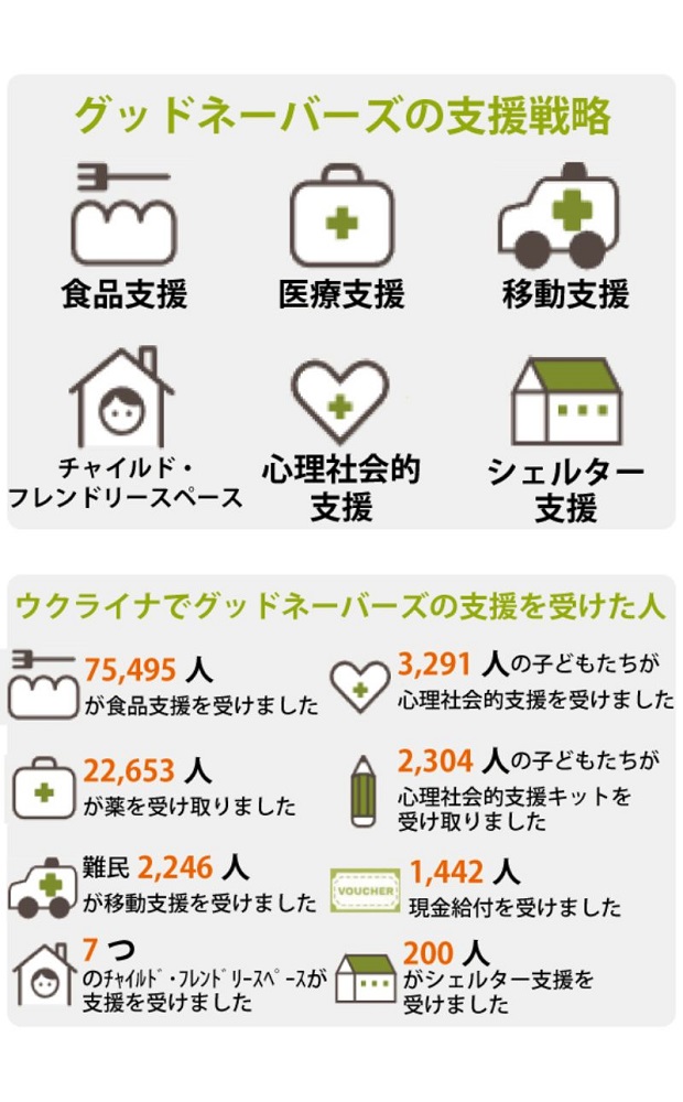 ウクライナにおけるグッドネーバースの支援戦略と支援を受けた人の数