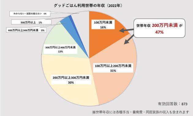 グッドごはん利用者の年収