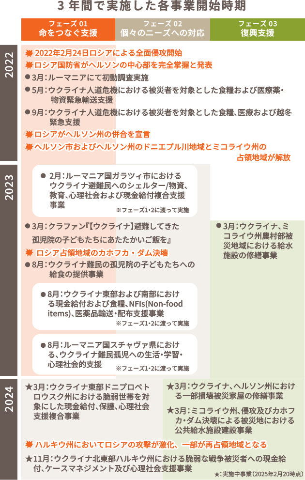 3年間のウクライナ支援年表