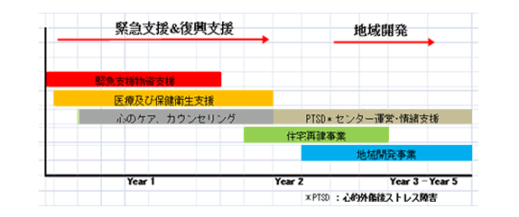 事業進行期間図