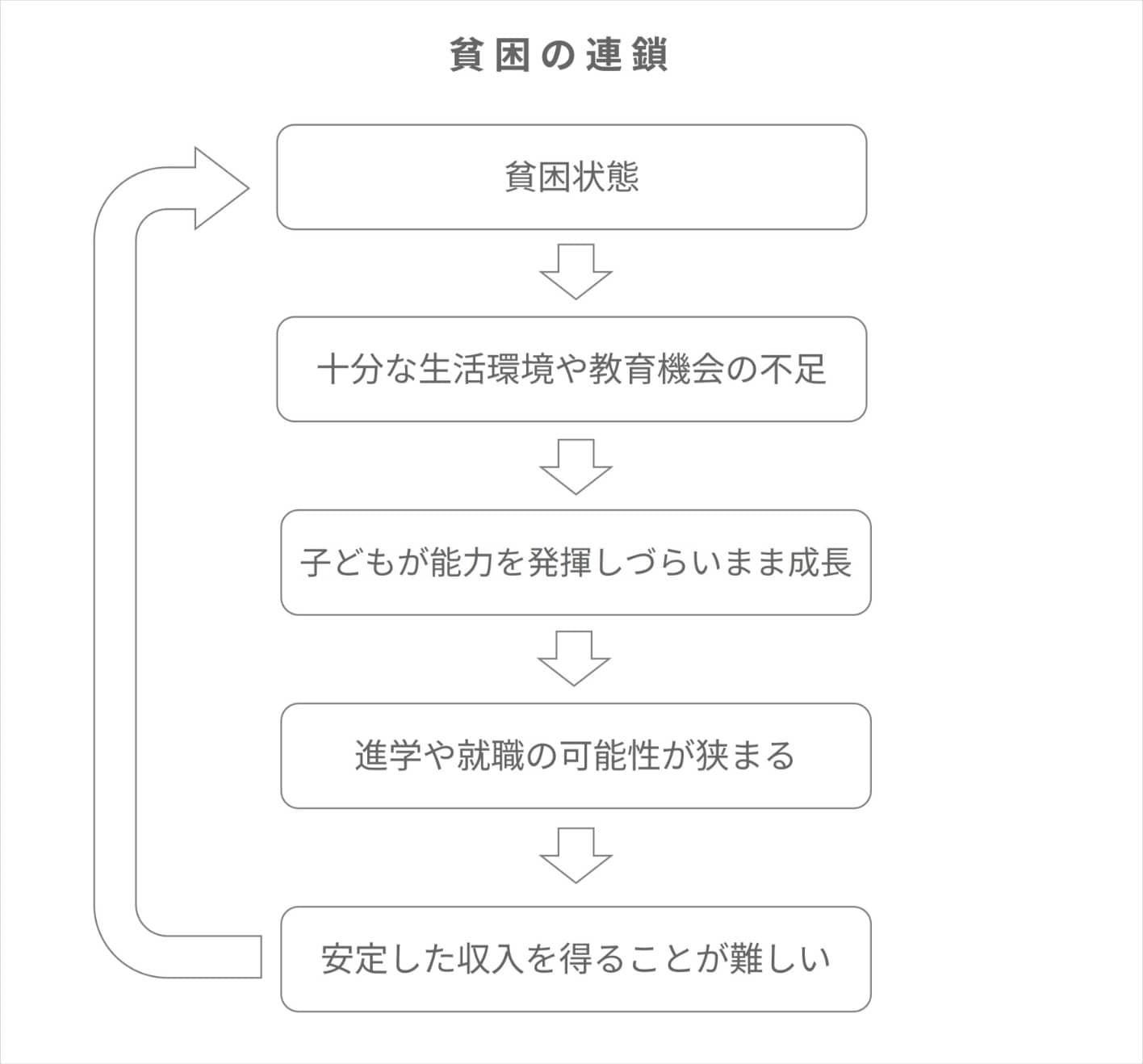 貧困とは何か | 特定非営利活動法人グッドネーバーズ・ジャパン