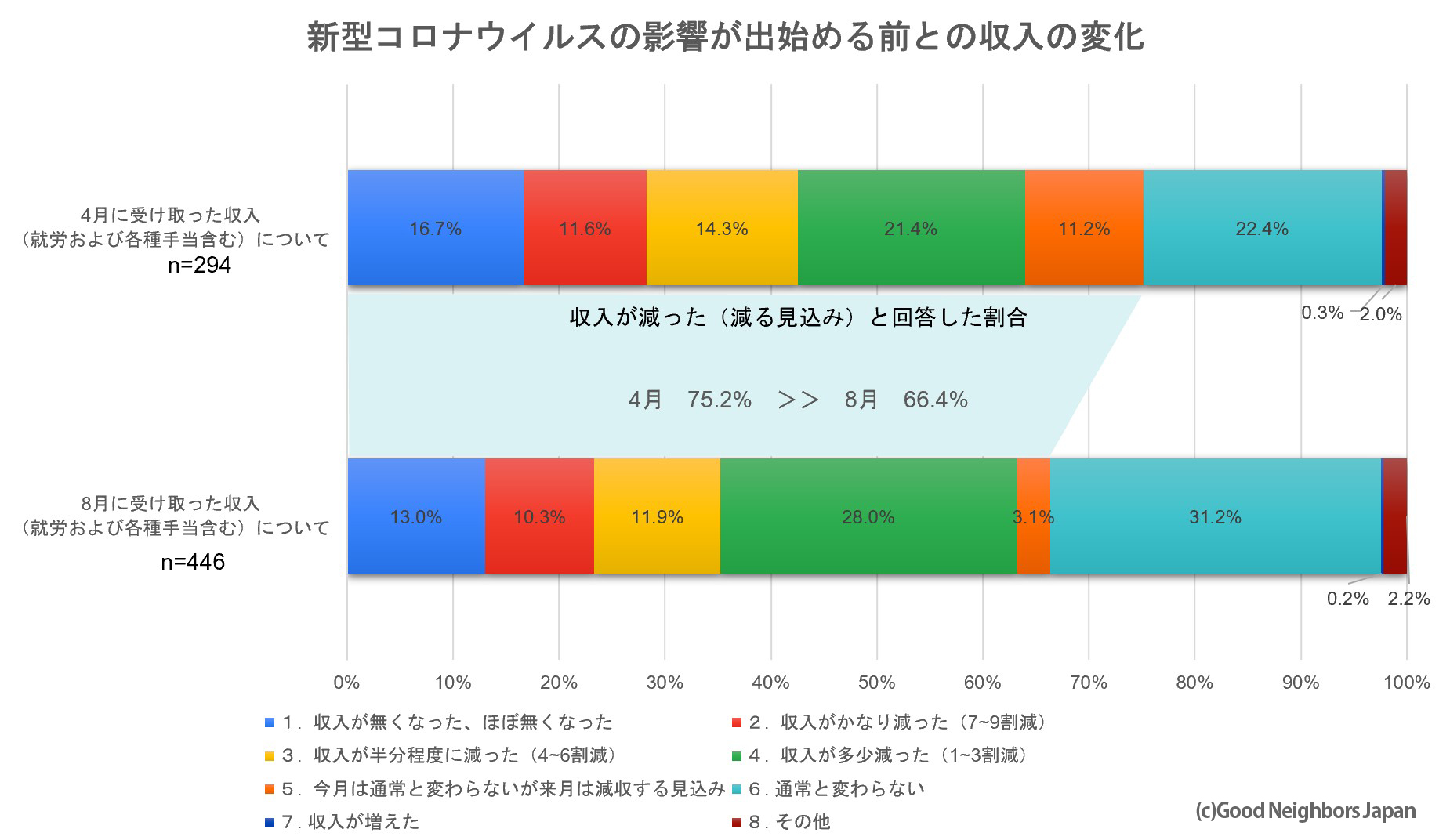 新型コロナウイルスの感染拡大による生活への影響に関するアンケート調査報告 特定非営利活動法人グッドネーバーズ ジャパン