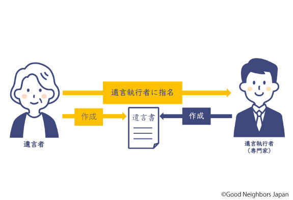 遺言書の作成