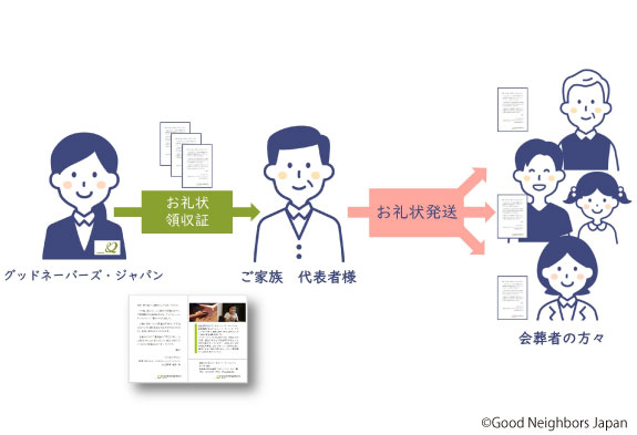 ご寄付(お礼状のお受け取り)