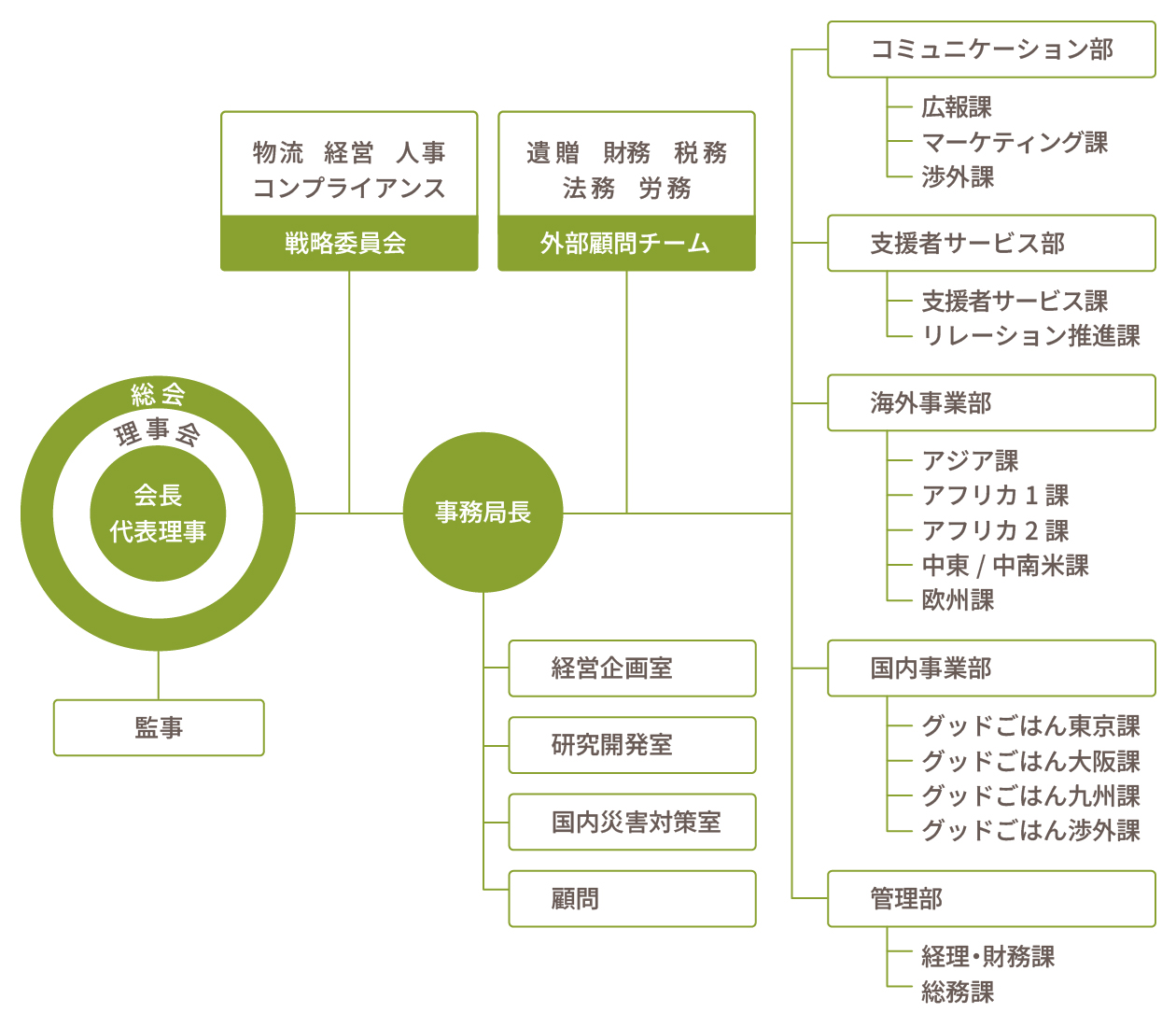 グッドネーバーズ・ジャパン組織図