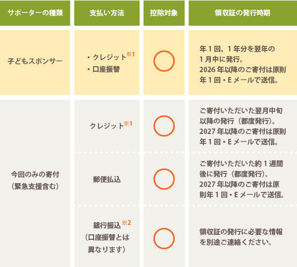 認定NPO法人への寄付控除について | 特定非営利活動法人グッドネー